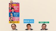 密室政治?…「菅首相」誕生へ一直線 唯一の死角は「選ばれ方」か