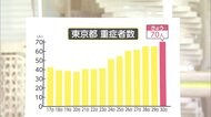 【速報】東京 月曜2番目311人感染 「重症者」解除後最多70人