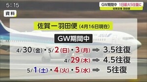 佐賀空港羽田便 GW期間中は多い時で1日5往復にする予定【佐賀県】