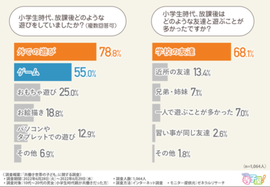共働き世帯に朗報!多くの経験や学習を通して子どもの成長をサポートできるサービスとは?!