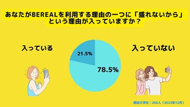 【Z世代のホンネ調査】「盛れないSNS」としてBeRealが流行しているのは間違い。大学生の78.5%が回答。