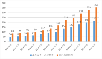 風力発電の伸びが太陽光発電の伸びを上回り、秋田県を含む4県がエネルギー自給率50%を超える