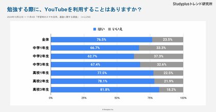 【中高生2,294名対象】まもなく入試本番、学習や進路選択におけるデジタル活用状況を調査~高3生の8割が学習に、半数が進路情報収集にYouTubeを利用~