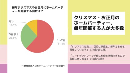 【調査】クリスマス&お正月ホームパーティー、過半数が開催予定、食事と交流が人気!
