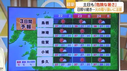 白石21日 最高気温39.2℃　向こう1カ月の天候 見通しは？【佐賀県】