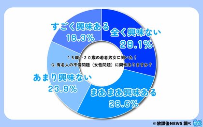 15歳~20歳の若者「芸能人・有名人の不倫にまったく興味がない」が最多!その調査の一部を大公開!