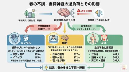 1,142名の調査×内科医監修｜「4月病・5月病・6月病」- ◯月病は本当に増えているのか。そして違いはあるのか。