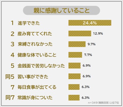 【親に感謝していることランキング】男女349人アンケート調査