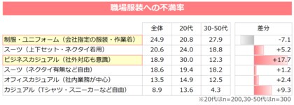 Z世代の6割が「職場で浮かない服選び」「バッグ・小物で自分らしさを」Z世代のやる気スイッチ、“服”にあり。