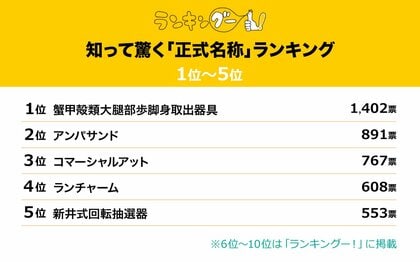 知らなかった!驚きの正式名称ランキングを調査。1位は、カニを食べるときに使う「ほじくるやつ」!