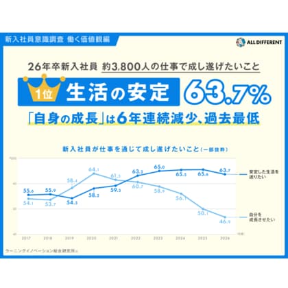 【26年卒 新入社員 約3,800人】仕事で成し遂げたいこと1位「生活の安定」63.7％。「自身の成長」は6年連続減少、過去最低。