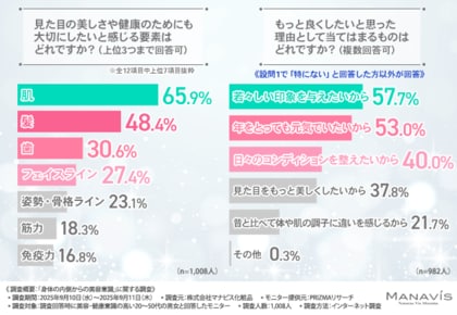 「外側のケアだけで大丈夫?」2人に1人が“骨の健康維持でスタイルが整う”と期待!美容と骨の関係について徹底調査