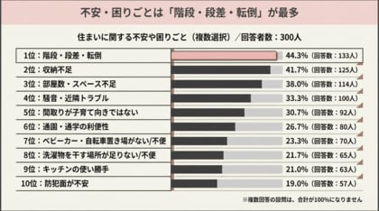 【子育て中の住まいで困ったことは？】回答者300人アンケート調査