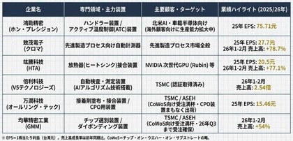 【台湾情報】TSMCなどの新工場25基完成へ、台湾の半導体設備メーカーに過去最大規模の商機＜ワイズ機械業界ジャーナル2026年5月第2週号発行＞