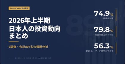 【2026年上半期まとめ】日本人897名への3調査で判明した「投資の現在地」　74.9%が投資中も老後不安は79.8%、FXトレーダーの56.3%が黒字化できず