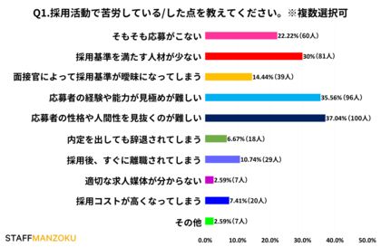 【株式会社スタッフ満足】採用活動にかかわったことがある方に聞いた外国人採用に関する意識調査