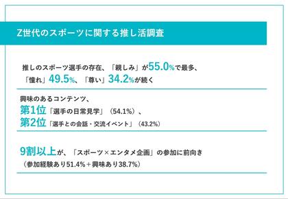 Z世代の2人に1人が推しのスポーツ選手を「親しい存在」と回答【Z世代のスポーツ推し活調査】