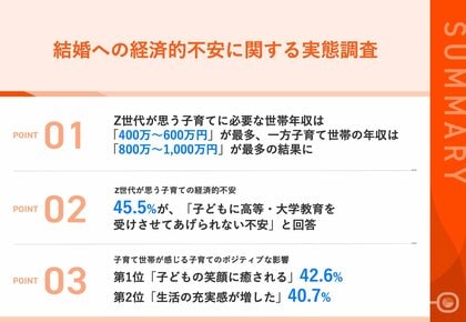 【調査】結婚したいけどお金が不安なZ世代 Z世代と子育て世帯の調査からわかる、子育てに関する経済的不安の実態