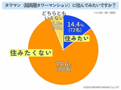 タワマンに住みたい?住みたくない?【アンケート結果発表】