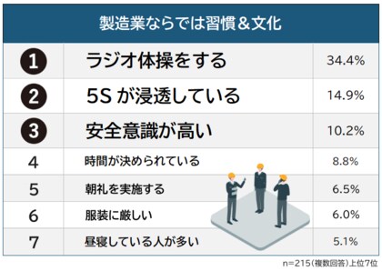 【他業種ではありえない!?製造業の現場で驚いた習慣&文化ランキング】経験者215人アンケート調査