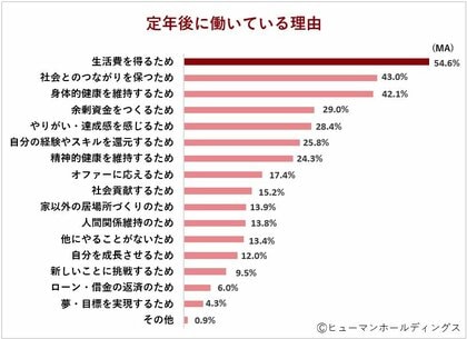 定年退職後に働いている65~74歳の男女対象調査|働くシニアの希望年収は「300~400万円」、年収額と100万円の差