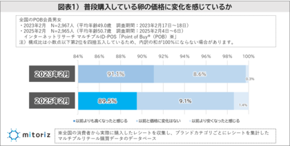 購入している卵の価格帯は200円~249円が最多も、理想は199円以下!?卵が再び高騰する中、レシート調査でドラッグストアのお得感が明らかに