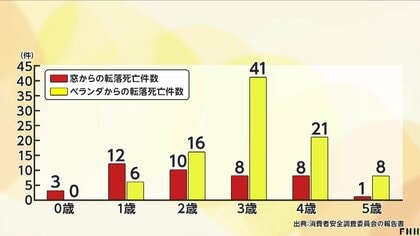 【分析】5歳以下の子供“転落死亡事故”32年間で134件　半数は保護者在宅中…7割以上で窓やベランダ周辺に“足場”　専門家「窓に補助錠・面格子を」