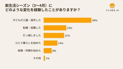 新生活の料理ハードル高すぎ!? 新生活の“食生活崩壊”を救う手段とは【Antway「新生活の食生活実態調査」】