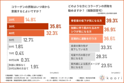 【40代はもう遅い?】半数以上の医師がコラーゲン摂取は30代以下から意識するべきと回答!コラーゲン摂取のポイントとは