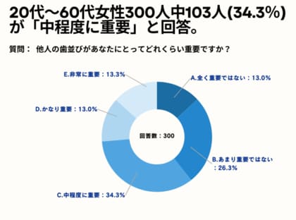 20~60代女性の41.3%が、他人の歯並びのどのような点が最も気になりますかについて「美容的な見た目」と回答。【女性限定で他人の歯並びが気になるかアンケート】