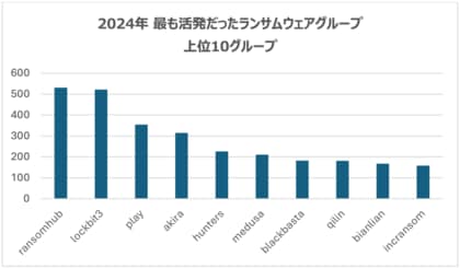 チェック・ポイント・ソフトウェア、2024年のランサムウェア被害が前年比11%増加したことを確認 世界中の組織に対して5,414件の攻撃が行われたことが明らかに