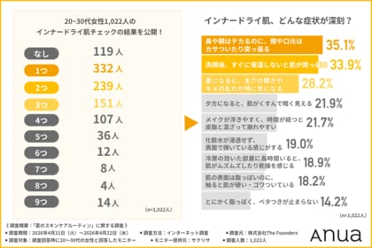 【20～30代女性の9割が悩む夏のインナードライ肌】原因は7割が行っている工程をスキップしがちな「引き算スキンケア」？