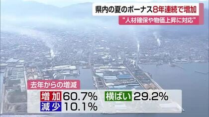 平均４２万５０００円　愛媛の企業の夏のボーナス　８年連続で前年上回る「モチベやインフレ対応」【愛媛】