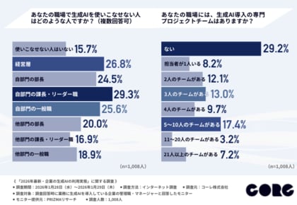 【2026年最新・企業の生成AIの利用実態】AI活用は進む一方、7割超が「使いこなせない層による業務支障」を実感。使いこなせない最多は「課長・リーダー職」。管理職1,008名調査で見えたAI定着の壁