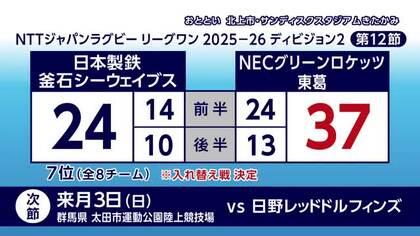日本製鉄釜石シーウェイブス6連敗　8チーム中7位が確定　入れ替え戦へ