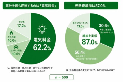 光熱費が「増えた」家庭は87%--エネルギー価格高騰と光熱費の家計負担調査