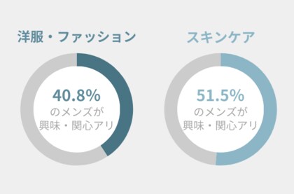 ファッション以上に『スキンケア』への興味・関心度が高い!メンズが取り入れやすいスキンケアを紹介