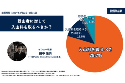 間もなく山開き。登山者に対して入山料を取るべきか?Surfvoteの投票では約8割が山の維持管理のために「入山料を取るべきである」と回答。