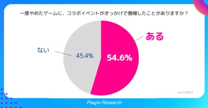 Playioリサーチ調査、54.6%がIPコラボイベントをきっかけにスマホゲーム復帰経験あり