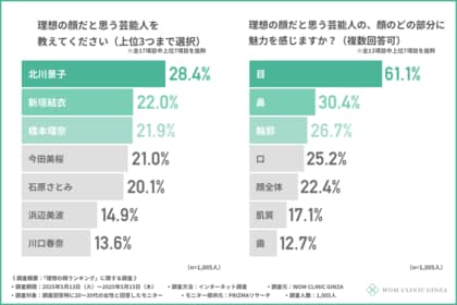 【理想の顔ランキング】『橋本環奈』『新垣結衣』もランクイン!理想の顔1位は!?その一方で、20~30代女性の約8割が「顔にコンプレックスあり」