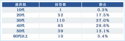 【緊急避妊薬（アフターピル）と避妊に関する意識調査】