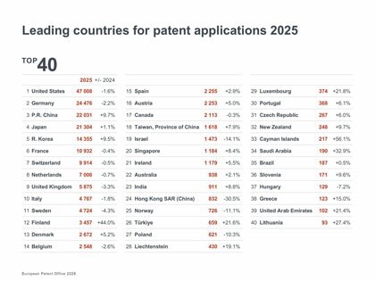 欧州特許庁「EPOテクノロジー・ダッシュボード2025」を公開　 欧州特許出願における日本の出願国ランキングは第4位