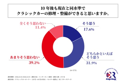 クラシックカーオーナーの半数以上が、「10年後も現在と同水準でクラシックカーの修理・整備ができるとは思わない」と回答！
