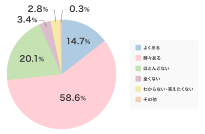 【他人の口臭に関する全国調査】30歳以上の女性、7割をこえる人が、他人の口臭が気になったことがある