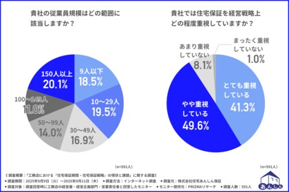住宅保証の重要性が増加! 工務店の現状と課題を解明した実態調査 課題解決に適した「20年瑕疵保険」の引受開始!