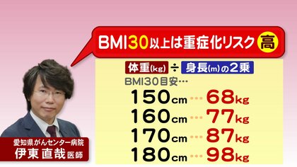 「肥満」どの程度からリスク高まるのか…基礎疾患ない30代男性感染し死亡も　専門家は“コロナ太り”懸念