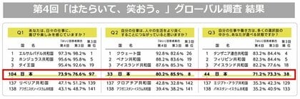 パーソル、第4回「はたらいて、笑おう。」グローバル調査結果発表
