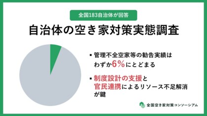 【自治体の空き家対策実態調査】新設「管理不全空家等」の勧告実績はわずか6%、基準策定に苦慮  過半数の自治体において予算や人員が不足している実態