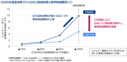 【提言】第7次エネルギー基本計画で求められる「CN×CE」の政策融合