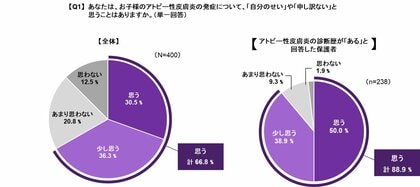 中等症以上のアトピー性皮膚炎症状のあるお子様の保護者を対象とした「小児アトピー性皮膚炎の治療実態調査」結果発表